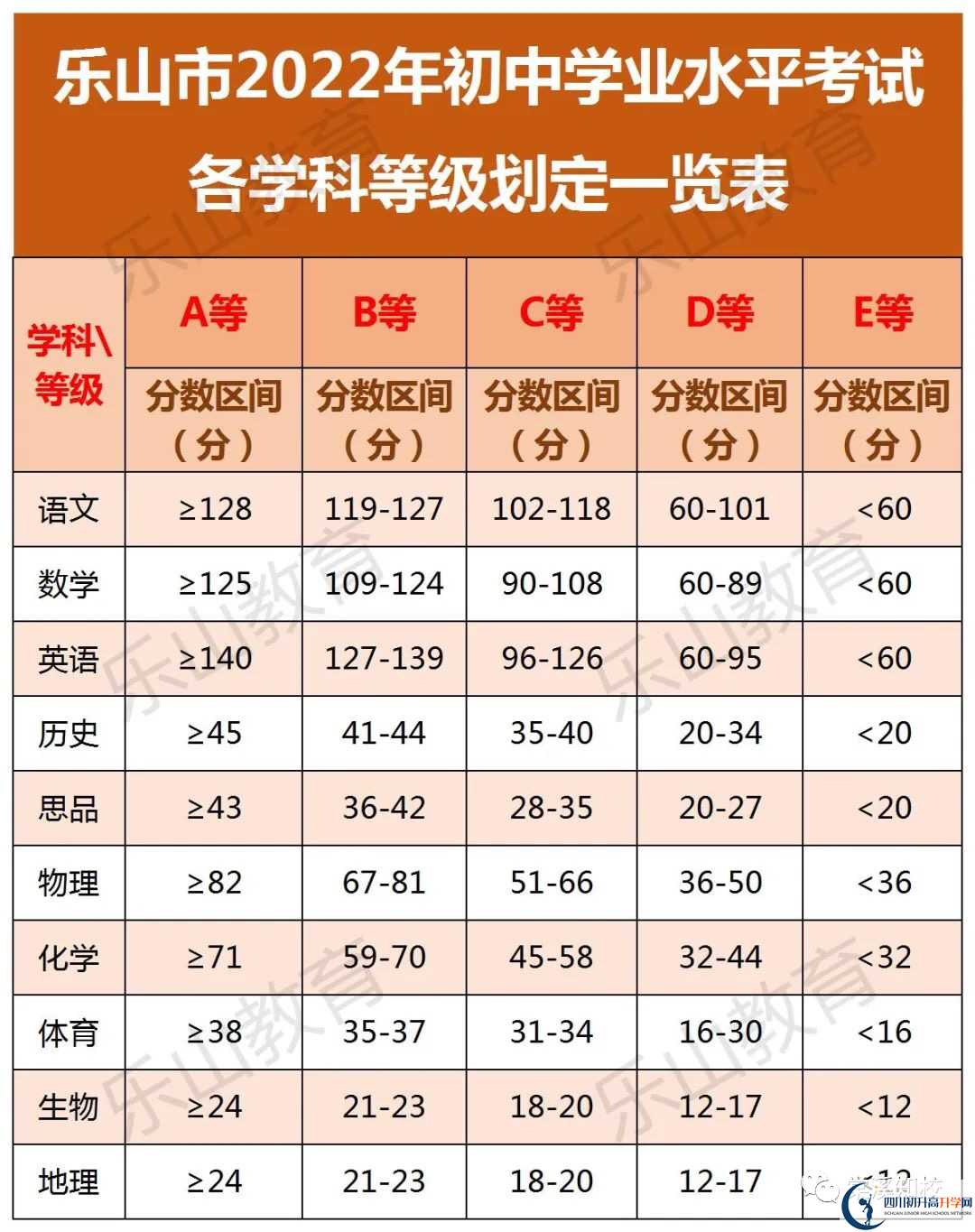 2023年樂山市峨眉第二中學(xué)招生分?jǐn)?shù)是多少分？