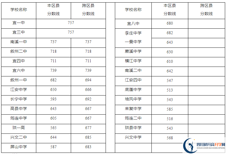 2023年宜賓市中考普高線以下能上哪些高中？