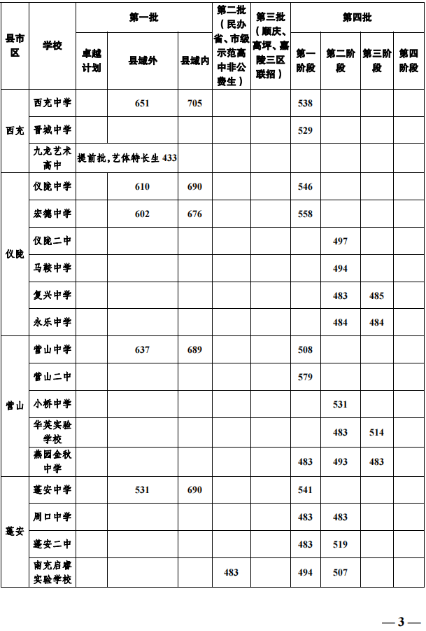 2023年南充市中考普高線以下能上哪些高中？