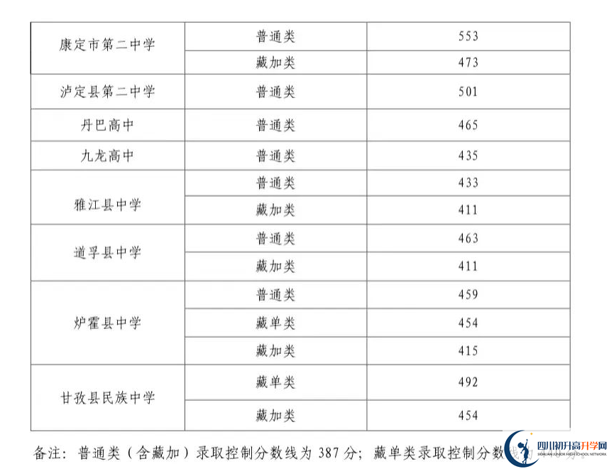 2023年甘孜州中考重點線以下普高線以上能上哪些高中？