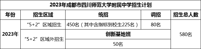 2024年成都市四川師范大學(xué)附屬中學(xué)招生計劃是多少？