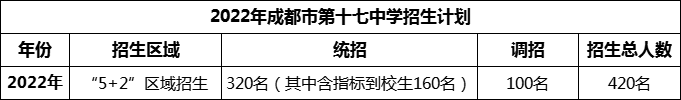 2024年成都市第十七中學(xué)招生人數(shù)是多少？
