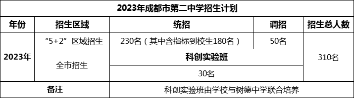 2024年成都市第二中學(xué)招生人數(shù)是多少？