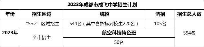 2024年成都市石室成飛中學(xué)招生計(jì)劃是多少？