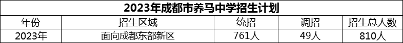 2024年成都市養(yǎng)馬中學(xué)招生計(jì)劃是多少？