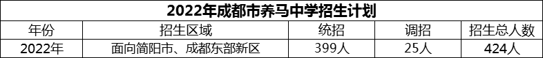 2024年成都市養(yǎng)馬中學(xué)招生計(jì)劃是多少？