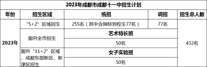 2024年成都市成都十一中招生人數(shù)是多少？