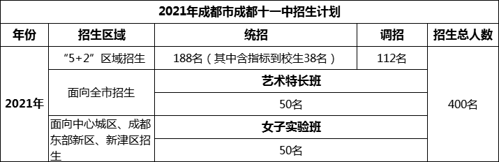 2024年成都市成都十一中招生人數(shù)是多少？