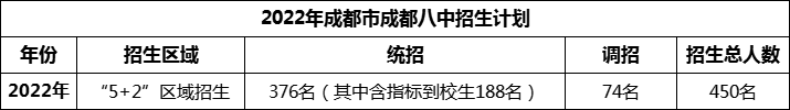2024年成都市成都八中招生人數(shù)是多少？