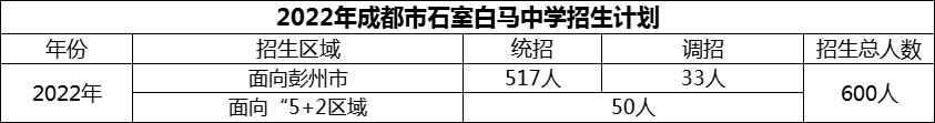 2024年成都市石室白馬中學(xué)招生人數(shù)是多少？