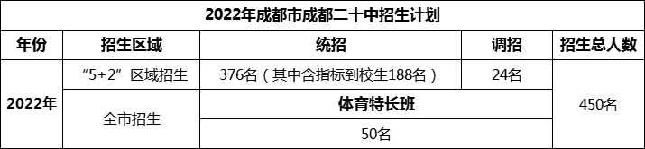 2024年成都市成都二十中招生人數(shù)是多少？