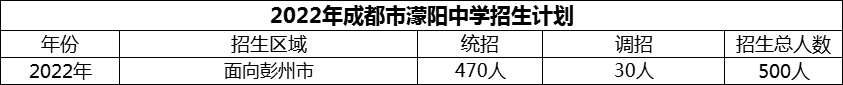 2024年成都市濛陽中學(xué)招生計劃是多少？