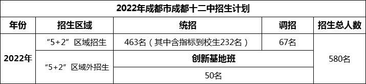 2024年成都市成都十二中招生人數(shù)是多少？