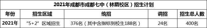 2024年成都市成都七中招生人數(shù)是多少？
