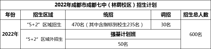 2024年成都市成都七中招生人數(shù)是多少？