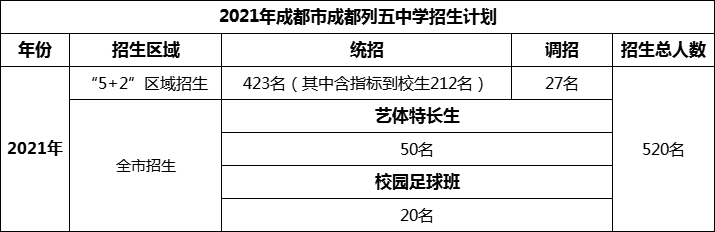2024年成都市成都列五中學(xué)招生計(jì)劃是多少？