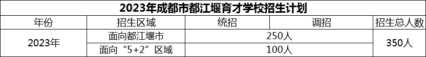 2024年成都市育才學(xué)校招生計劃是多少？