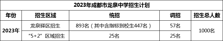 2024年成都市龍泉中學(xué)招生人數(shù)是多少？