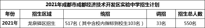 2024年成都市成都經(jīng)濟技術(shù)開發(fā)區(qū)實驗中學招生計劃是多少？