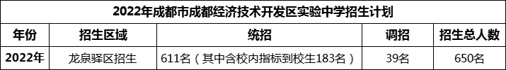 2024年成都市成都經(jīng)濟技術(shù)開發(fā)區(qū)實驗中學招生計劃是多少？