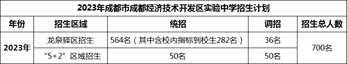 2024年成都市成都經(jīng)濟技術(shù)開發(fā)區(qū)實驗中學招生計劃是多少？