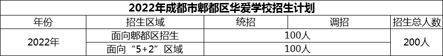 2024年成都市郫都區(qū)華愛學(xué)校招生計劃是多少？
