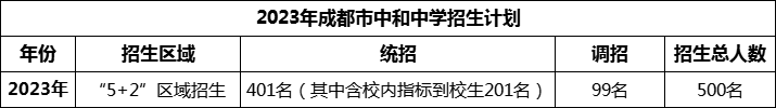 2024年成都市中和中學(xué)招生人數(shù)是多少？