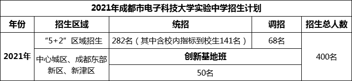 2024年成都市電子科技大學(xué)實(shí)驗(yàn)中學(xué)招生人數(shù)是多少？