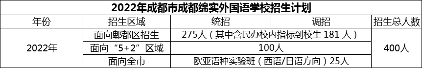 2024年成都市成都綿實外國語學校招生計劃是多少？