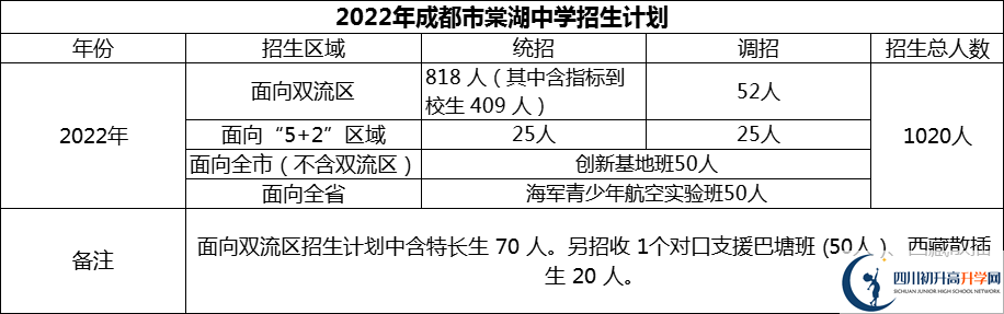 2024年成都市棠湖中學(xué)招生計(jì)劃是多少？