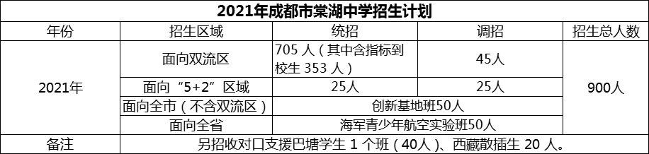2024年成都市棠湖中學(xué)招生計(jì)劃是多少？