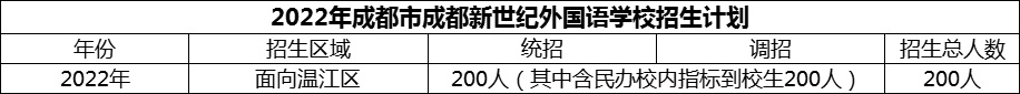 2024年成都市成都新世紀(jì)外國(guó)語(yǔ)學(xué)校招生計(jì)劃是多少？