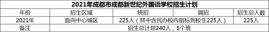 2024年成都市成都新世紀(jì)外國(guó)語(yǔ)學(xué)校招生計(jì)劃是多少？