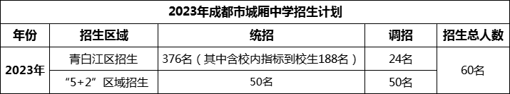 2024年成都市城廂中學(xué)招生人數(shù)是多少？