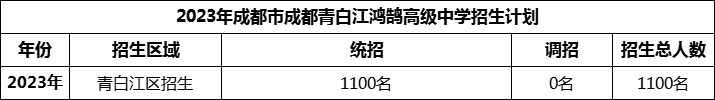 2024年成都市青白江鴻鵠高級(jí)中學(xué)招生人數(shù)是多少？