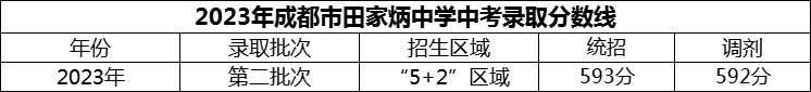2024年成都市田家炳中學(xué)招生分?jǐn)?shù)是多少分？