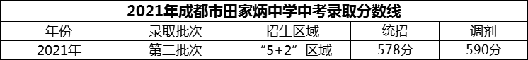 2024年成都市田家炳中學(xué)招生分?jǐn)?shù)是多少分？