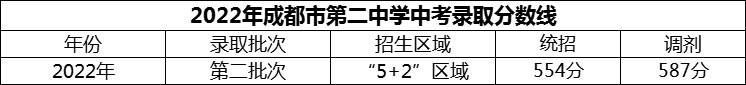 2024年成都市第二中學(xué)招生分?jǐn)?shù)是多少分？
