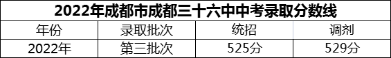 2024年成都市成都三十六中招生分?jǐn)?shù)是多少分？
