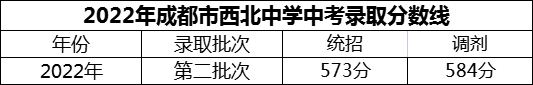 2024年成都市西北中學(xué)招生分?jǐn)?shù)是多少分？