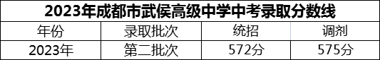 2024年成都市武侯高級中學招生分數(shù)是多少分？