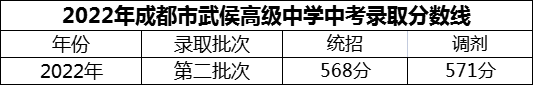 2024年成都市武侯高級中學招生分數(shù)是多少分？