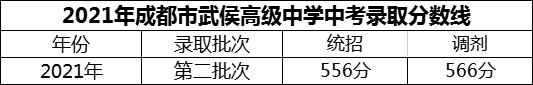2024年成都市武侯高級中學招生分數(shù)是多少分？