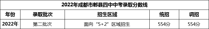 2024年成都市郫縣四中招生分?jǐn)?shù)是多少分？