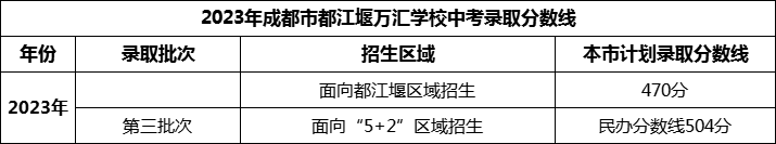 2024年成都市都江堰萬(wàn)匯學(xué)校招生分?jǐn)?shù)是多少分？