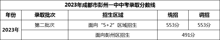2024年成都市彭州一中招生分?jǐn)?shù)是多少分？