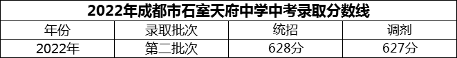 2024年成都市石室天府中學(xué)招生分?jǐn)?shù)是多少分？