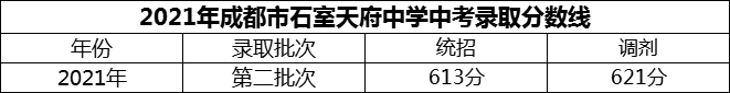 2024年成都市石室天府中學(xué)招生分?jǐn)?shù)是多少分？