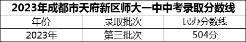 2024年成都市天府新區(qū)師大一中招生分?jǐn)?shù)是多少分？