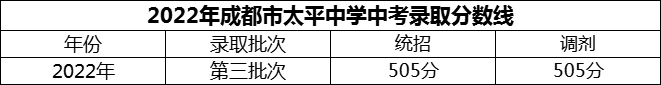2024年成都市太平中學招生分數(shù)是多少分？